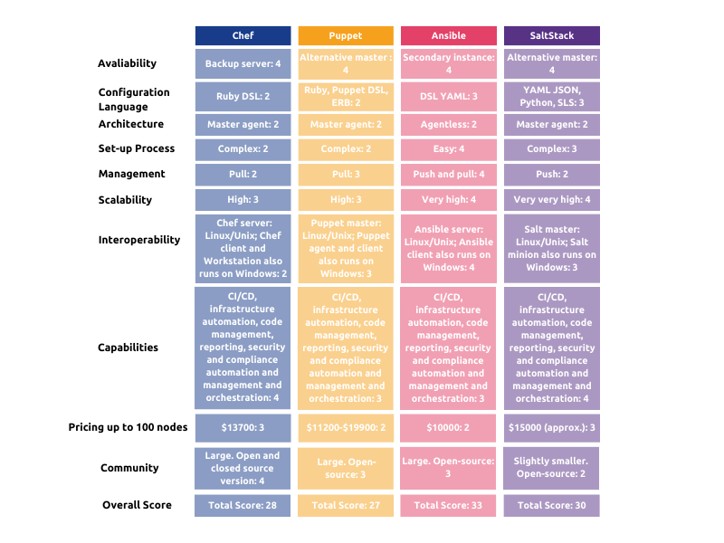 Ansible Compare